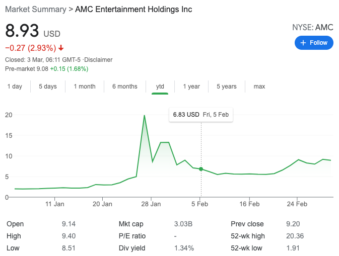 AMC Stock Price