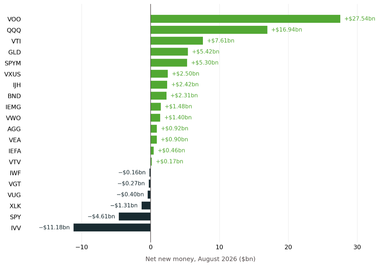 Figure 1- Net new money by ticker, US top 20 ETFs, August 2026. Source- Ultumus ETF analytics.