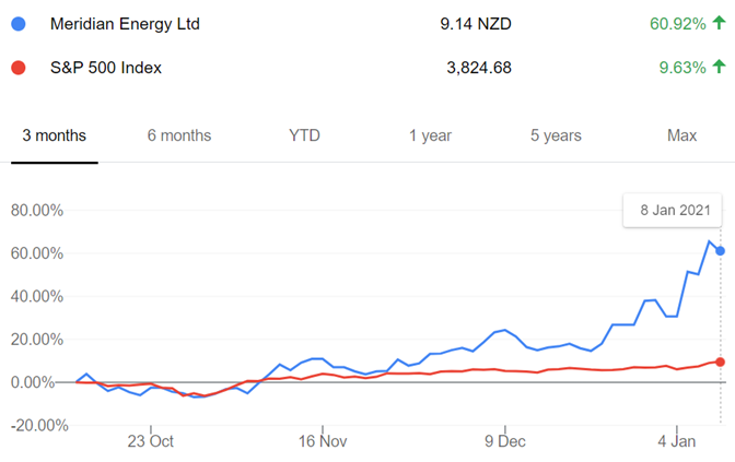 Meridian Energy